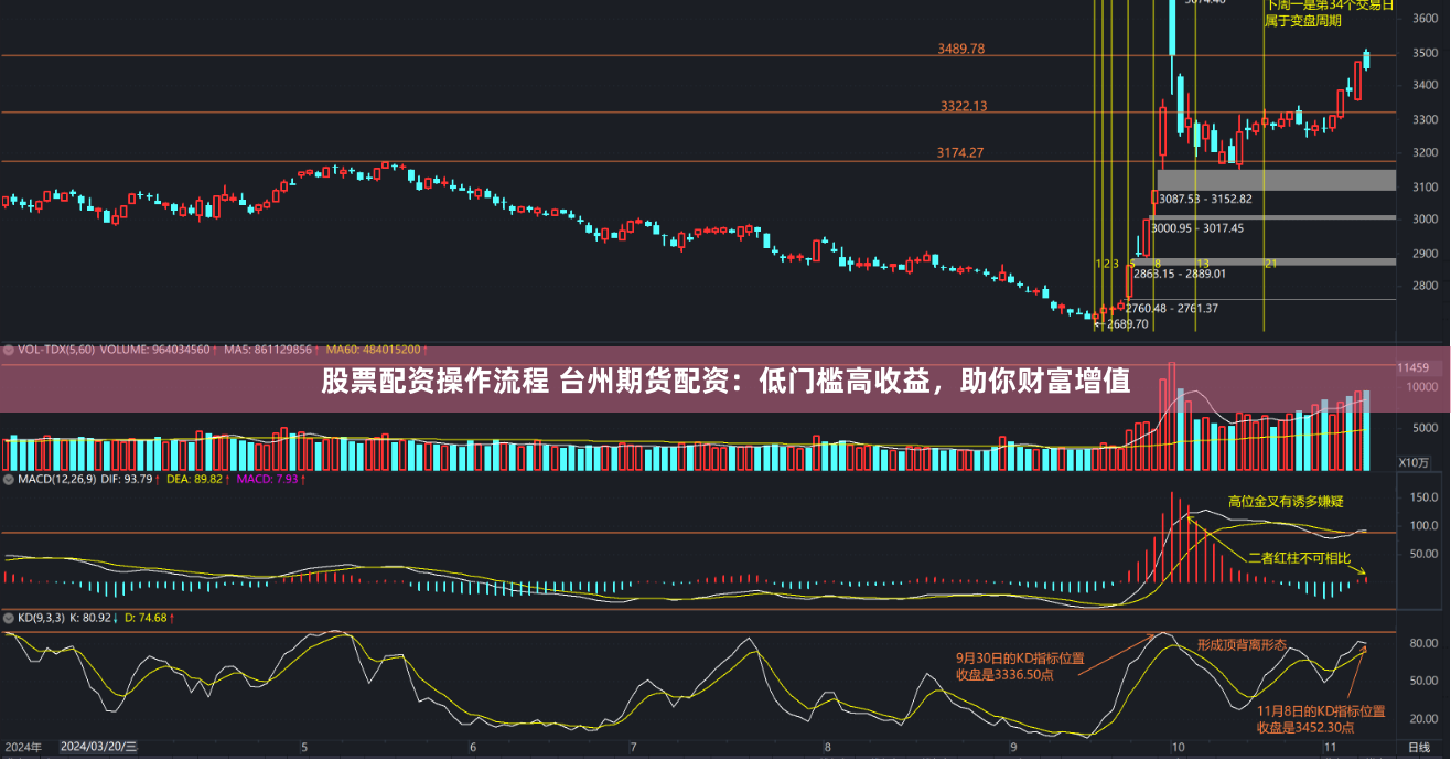 股票配资操作流程 台州期货配资：低门槛高收益，助你财富增值